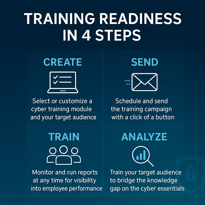How training readiness works